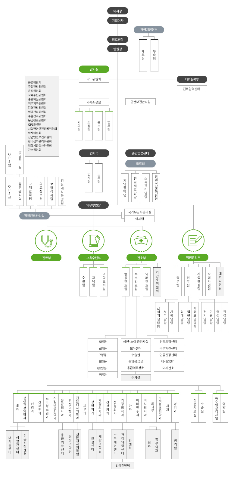 광명성애병원조직도 회장 부회장 이사장 기획이사 경영지원본부 재무팀 부속팀 의료원장 병원장 감사실 각위원회 운영위원회 규정관리위원회 윤리위원회 교육수련위원회 중환자실위원회 의무기록위원회 감염관리위원회 영양관리위원회 수혈관리위원회 응급진료위원회 QPS위원회 시설환경안전관리위원회 약사위원회 산업안전보건위원회 장비심의관리위원회 임상시험심사위원회 간호위원회 대외협력부 진료협력센터 기획조정실 기획팀 조정팀 홍보팀 법무팀 적정진료관리실 QPS팀 고객만족팀 감염관리팀 의료정보팀 보험심사팀 전산개발운영팀 인사국 인사팀 노무팀 중앙물류센터 물류팀 의약품담당 진료재료담당 소독관리담당 장비자산관리담당 의무부원장 국가유공자관리실 약제팀 진료부 내과 내시경센터 심혈관센터 인공신장센터 정신의학과 신경과 산부인과 소아청소년과 직업환경의학과 응급의학과 응급의료센터 영상의학과 응급의료센터 영상의학과 영상의학팀 진단검사의학과 진단검사의학팀 피부과 정형외과 관절센터 재활의학과 재활의학팀 신경외과 성형외과 수부재건센터 가정의학과 건강의학센터 건강진단팀 안과 안센터 이비인후과 비뇨의학과 외과부 외과 흉부외과 마취통증의학과 치과 병리과 병리팀 집중치료실 수실실 특수임상검사팀 영양팀 수술실 중환자실 신생아실 약제팀 영양팀 교육수련부 수련팀 교육팀 의학도서실 간호부 병동간호팀 5병동 6병동 7병동 8병동 80병동 9병동 특수간호팀 성인소아중환자실 모아센터 수술실 중앙공급실 응급의료센터 주사실 의래간호팀 건강의학센터 수부재건센터 인공신장센터 외래간호 각간호우원회 행정관리부 대외지원팀 총부팀 급식위생담당 서무담당 차량담당 원무팀 외래담당 입원담당 재해요양담당 시설환경팀 전기담당 기관담당 영선담당 환경담당