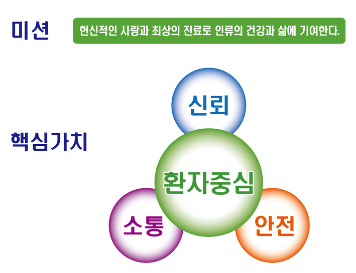 광명성애병원 미션 - 헌신적인 사랑과 최상의 진료로 인류의 건강과 삶에 기여한다.