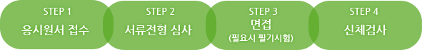 STEP1:응시원서접수 > STEP2:서류전형 심사 > STEP3:면접(필요시 필기시험) > STEP4:신체검사 순서대로 진행