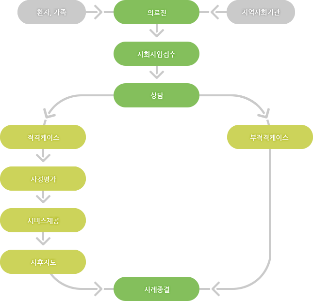 환자,가족 /> 의료진 > 지역사회기관 < 사회사업접수 > 상담 > 적격케이스 > 사정평가 > 서비스제공 > 사후지도 > 사례종결 >