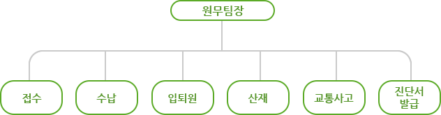 원무팀장 /> 접수 > 수납 > 입퇴원 > 산재 > 교통사고 > 진단서발급;